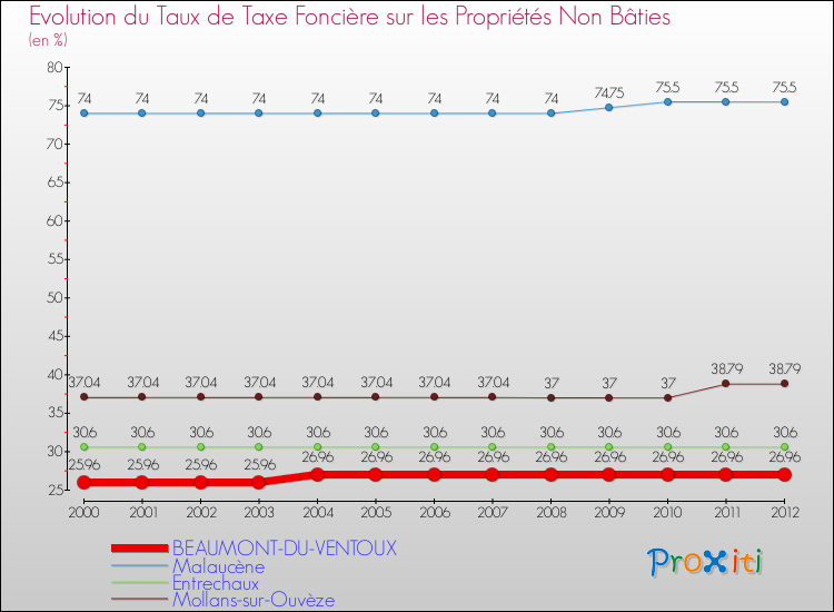 Evolution du taux de la taxe foncière sur les immeubles et terrains non batis pour BEAUMONT-DU-VENTOUX et les communes proches de 2000 à 2012 Comparaison des taux de la taxe foncière sur les immeubles et terrains non batis pour BEAUMONT-DU-VENTOUX et les communes voisines de 2000 à 2012
