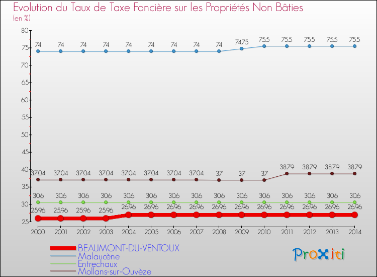 Evolution du taux de la taxe foncière sur les immeubles et terrains non batis pour BEAUMONT-DU-VENTOUX et les communes proches de 2000 à 2014 Comparaison des taux de la taxe foncière sur les immeubles et terrains non batis pour BEAUMONT-DU-VENTOUX et les communes voisines de 2000 à 2014