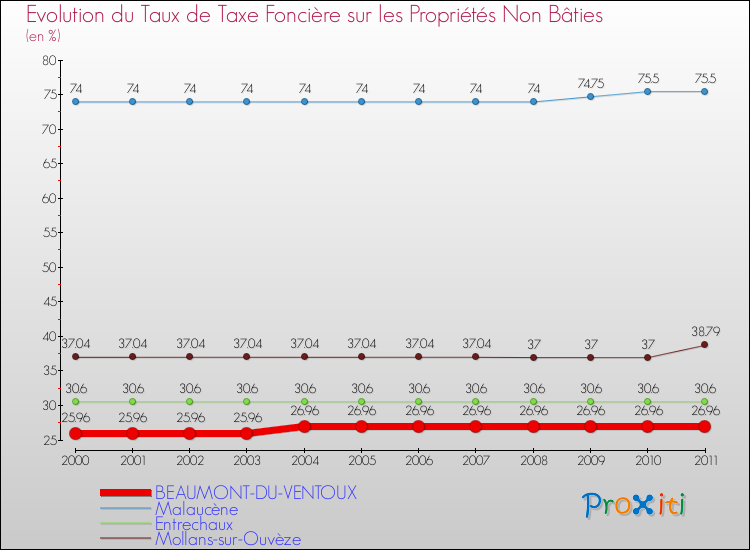 Evolution du taux de la taxe foncière sur les immeubles et terrains non batis pour BEAUMONT-DU-VENTOUX et les communes proches Comparaison des taux de la taxe foncière sur les immeubles et terrains non batis pour BEAUMONT-DU-VENTOUX et les communes voisines