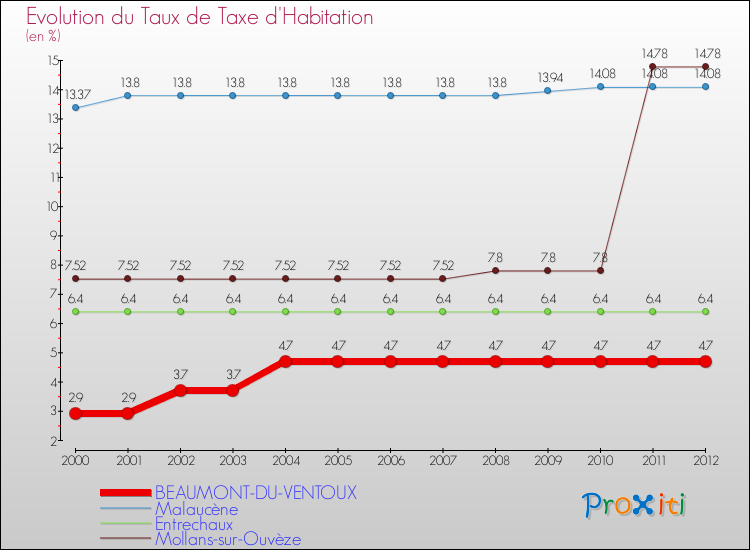 Evolution du taux de la taxe d'habitation pour BEAUMONT-DU-VENTOUX et les communes proches Comparaison des taux de la taxe d'habitation pour BEAUMONT-DU-VENTOUX et les communes voisines