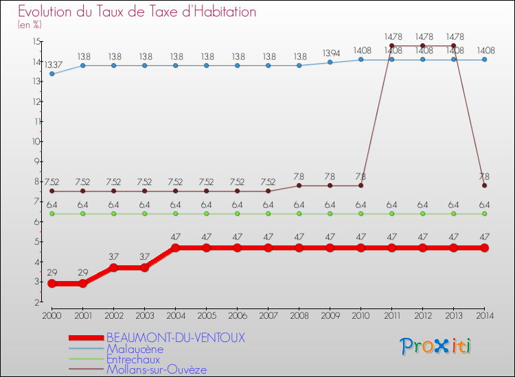 Evolution du taux de la taxe d'habitation pour BEAUMONT-DU-VENTOUX et les communes proches de 2000 à 2014 Comparaison des taux de la taxe d'habitation pour BEAUMONT-DU-VENTOUX et les communes voisines de 2000 à 2014