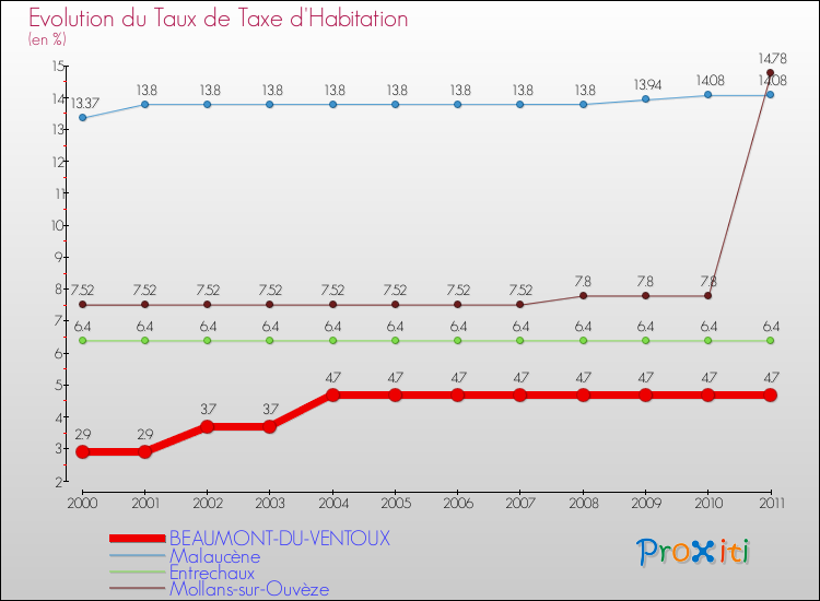Evolution du taux de la taxe d'habitation pour BEAUMONT-DU-VENTOUX et les communes proches Comparaison des taux de la taxe d'habitation pour BEAUMONT-DU-VENTOUX et les communes voisines