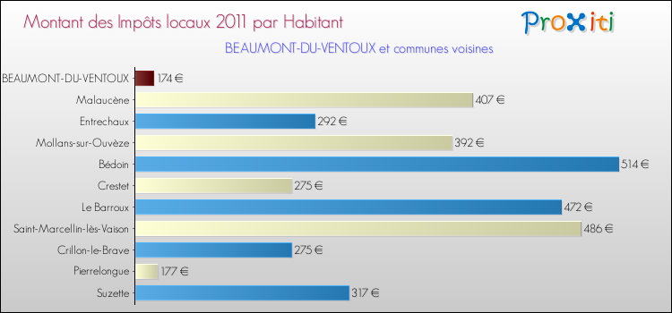 Montant des impôts locaux par Habitant pour BEAUMONT-DU-VENTOUX et les communes proches Comparaison des impôts locaux par habitant pour BEAUMONT-DU-VENTOUX et les communes voisines