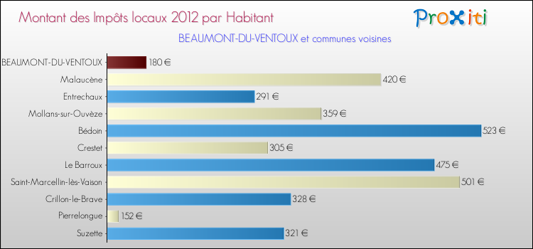 Montant des impôts locaux par Habitant pour BEAUMONT-DU-VENTOUX et les communes proches Comparaison des impôts locaux par habitant pour BEAUMONT-DU-VENTOUX et les communes voisines