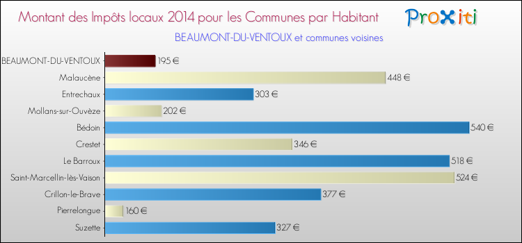 Montant des impôts locaux par Habitant pour BEAUMONT-DU-VENTOUX et les communes proches en 2014 Comparaison des impôts locaux par habitant pour BEAUMONT-DU-VENTOUX et les communes voisines en 2014