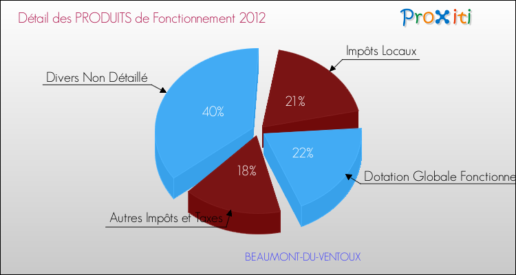 Décomposition du Budget de Fonctionnement 2012 de la commune de BEAUMONT-DU-VENTOUX Budget de Fonctionnement 2012 pour la commune de BEAUMONT-DU-VENTOUX
