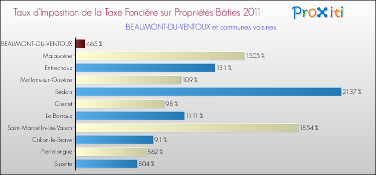Taux d'imposition de la taxe foncière sur le bati 2011 pour BEAUMONT-DU-VENTOUX et les communes proches Comparaison des taux d'imposition de la taxe foncière sur le bati 2011 pour BEAUMONT-DU-VENTOUX et les communes voisines
