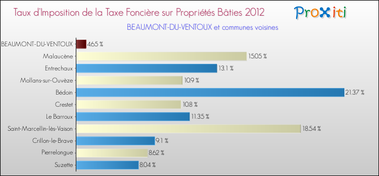 Taux d'imposition de la taxe foncière sur le bati 2012 pour BEAUMONT-DU-VENTOUX et les communes proches Comparaison des taux d'imposition de la taxe foncière sur le bati 2012 pour BEAUMONT-DU-VENTOUX et les communes voisines