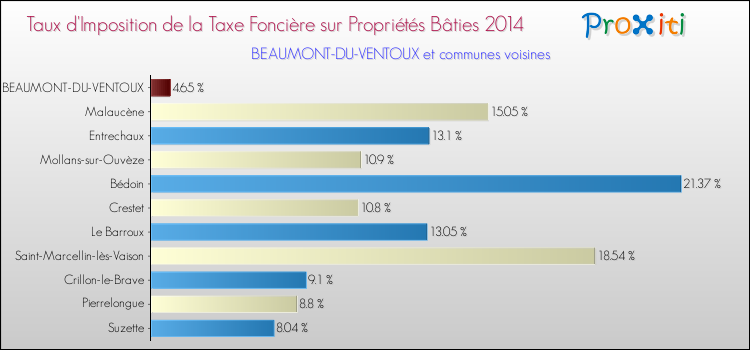 Taux d'imposition de la taxe foncière sur le bati 2014 pour BEAUMONT-DU-VENTOUX et les communes proches Comparaison des taux d'imposition de la taxe foncière sur le bati 2014 pour BEAUMONT-DU-VENTOUX et les communes voisines