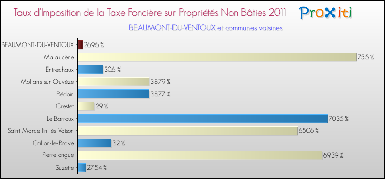 Taux d'imposition de la taxe foncière sur les immeubles et terrains non batis 2011 pour BEAUMONT-DU-VENTOUX et les communes proches Comparaison des taux d'imposition de la taxe foncière sur les immeubles et terrains non batis 2011 pour BEAUMONT-DU-VENTOUX et les communes voisines