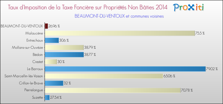Taux d'imposition de la taxe foncière sur les immeubles et terrains non batis 2014 pour BEAUMONT-DU-VENTOUX et les communes proches Comparaison des taux d'imposition de la taxe foncière sur les immeubles et terrains non batis 2014 pour BEAUMONT-DU-VENTOUX et les communes voisines