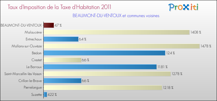 Taux d'imposition de la taxe d'habitation 2011 pour BEAUMONT-DU-VENTOUX et les communes proches Comparaison des taux d'imposition de la taxe d'habitation 2011 pour BEAUMONT-DU-VENTOUX et les communes voisines