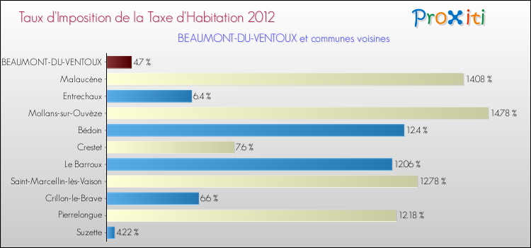 Taux d'imposition de la taxe d'habitation 2012 pour BEAUMONT-DU-VENTOUX et les communes proches Comparaison des taux d'imposition de la taxe d'habitation 2012 pour BEAUMONT-DU-VENTOUX et les communes voisines