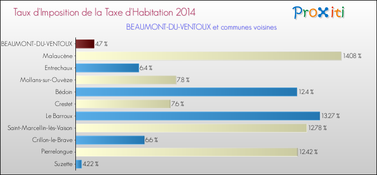 Taux d'imposition de la taxe d'habitation 2014 pour BEAUMONT-DU-VENTOUX et les communes proches Comparaison des taux d'imposition de la taxe d'habitation 2014 pour BEAUMONT-DU-VENTOUX et les communes voisines