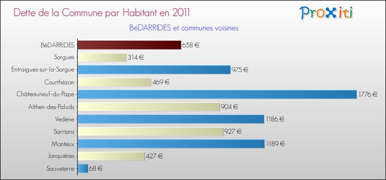 Dette par habitant de la commune en 2011 pour BéDARRIDES et les communes proches Comparaison de la dette par habitant de la commune en 2011 pour BéDARRIDES et les communes voisines