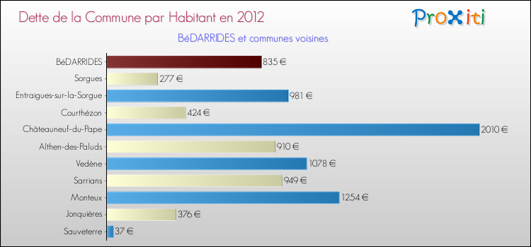 Dette par habitant de la commune en 2012 pour BéDARRIDES et les communes proches Comparaison de la dette par habitant de la commune en 2012 pour BéDARRIDES et les communes voisines