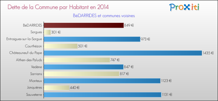 Dette par habitant de la commune en 2014 pour BéDARRIDES et les communes proches Comparaison de la dette par habitant de la commune en 2014 pour BéDARRIDES et les communes voisines