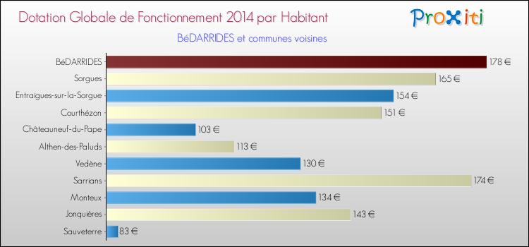 Montant des dotations globales de fonctionnement DGF par Habitant pour BéDARRIDES et les communes proches en 2014. Comparaison des des dotations globales de fonctionnement DGF par habitant pour BéDARRIDES et les communes voisines en 2014.