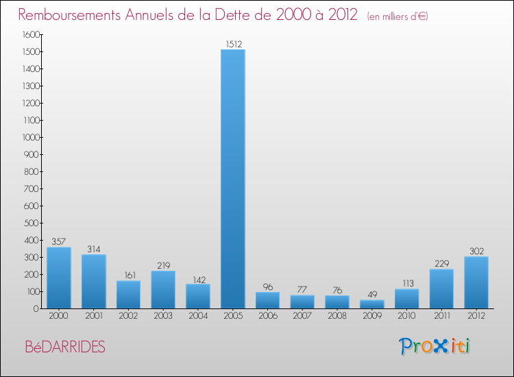 Evolution de l'annuité de la dette pour la commune de BéDARRIDES de 2000 à 2012 Annuités de la dette pour BéDARRIDES de 2000 à 2012