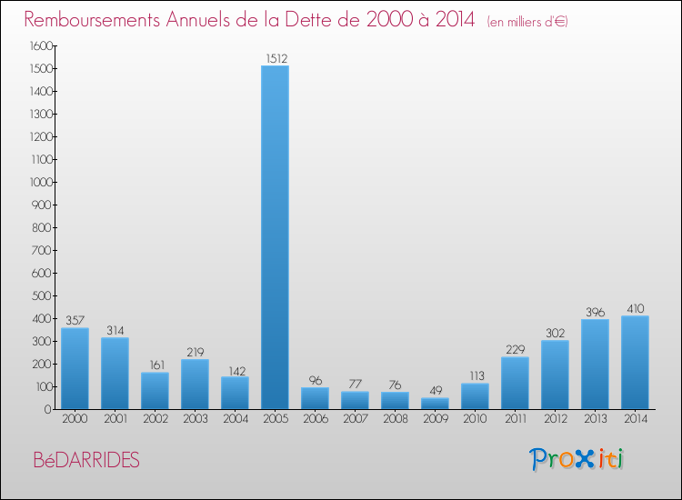 Evolution de l'annuité de la dette pour la commune de BéDARRIDES de 2000 à 2014 Annuités de la dette pour BéDARRIDES de 2000 à 2014