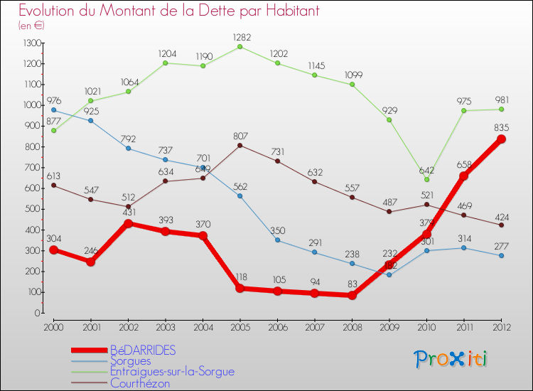 Evolution de la dette par habitant pour la commune de BéDARRIDES et les communes proches de 2000 à 2012 Comparaison de la dette par habitant pour BéDARRIDES et les communes voisines de 2000 à 2012