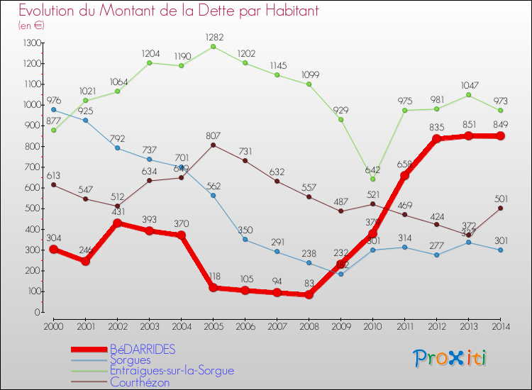 Evolution de la dette par habitant pour la commune de BéDARRIDES et les communes proches de 2000 à 2014 Comparaison de la dette par habitant pour BéDARRIDES et les communes voisines de 2000 à 2014