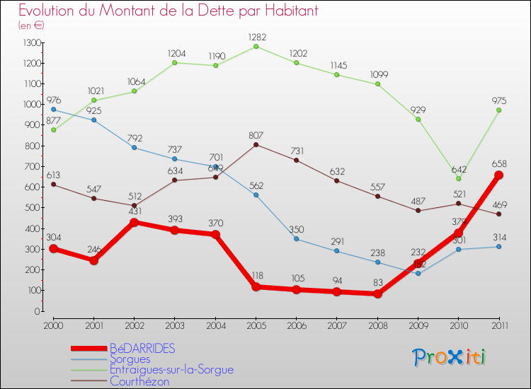 Evolution de la dette par habitant pour la commune de BéDARRIDES et les communes proches Comparaison de la dette par habitant pour BéDARRIDES et les communes voisines