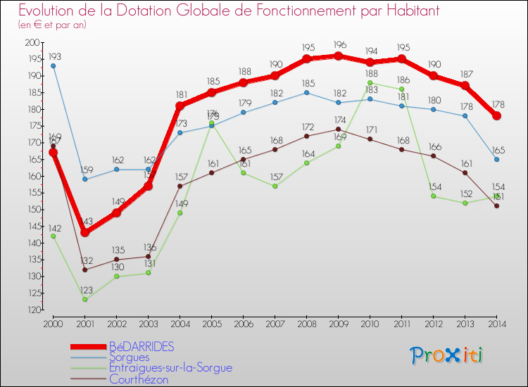 Evolution et montant de la dotation globale de fonctionnement par Habitant pour BéDARRIDES et les communes proches de 2000 à 2014. Comparaison des dotations globales de fonctionnement par habitant pour BéDARRIDES et les communes voisines de 2000 à 2014.
