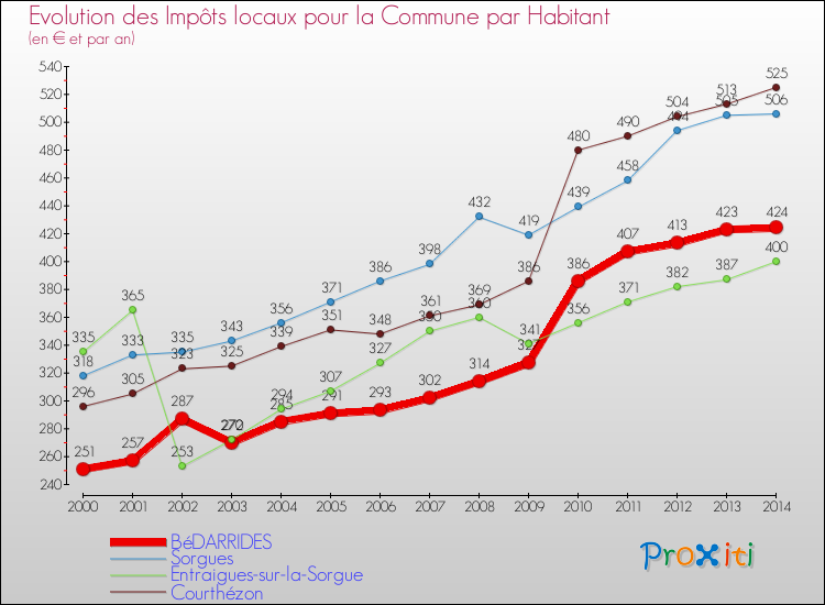 Evolution et montant des impôts locaux par Habitant pour BéDARRIDES et les communes proches de 2000 à 2014 Comparaison des impôts locaux par habitant pour BéDARRIDES et les communes voisines de 2000 à 2014