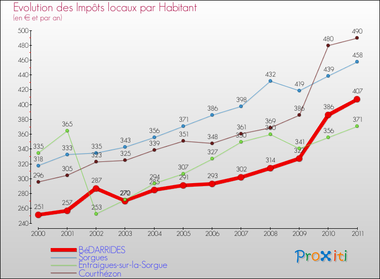 Evolution et montant des impôts locaux par Habitant pour BéDARRIDES et les communes proches Comparaison des impôts locaux par habitant pour BéDARRIDES et les communes voisines
