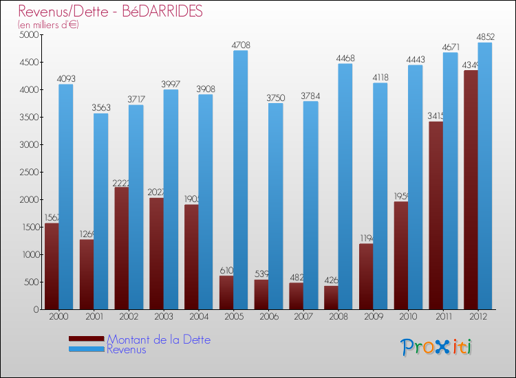 Evolution comparée de la dette et des revenus pour la commune de BéDARRIDES de 2000 à 2012 Comparaison de la dette et des revenus pour BéDARRIDES de 2000 à 2012