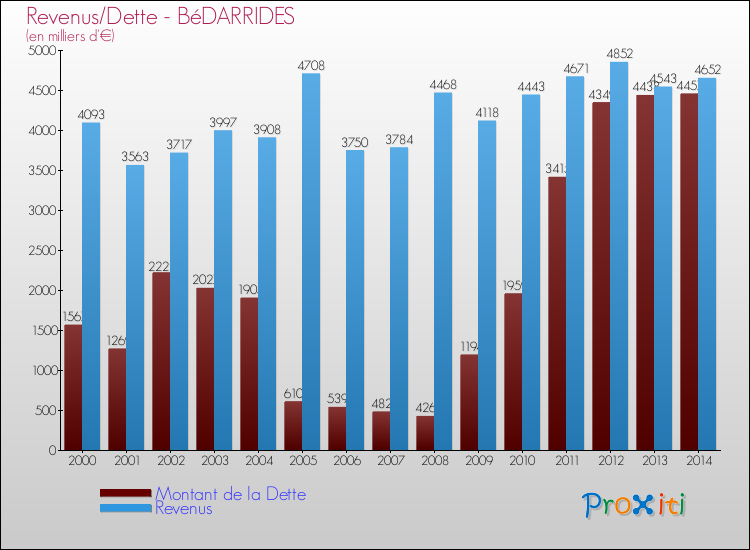 Evolution comparée de la dette et des revenus pour la commune de BéDARRIDES de 2000 à 2014 Comparaison de la dette et des revenus pour BéDARRIDES de 2000 à 2014