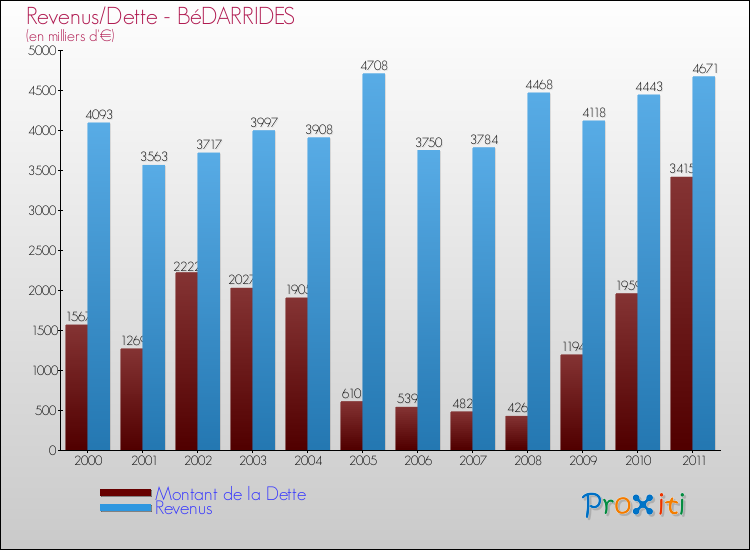Evolution comparée de la dette et des revenus pour la commune de BéDARRIDES de 2000 à 2011 Comparaison de la dette et des revenus pour BéDARRIDES de 2000 à 2011
