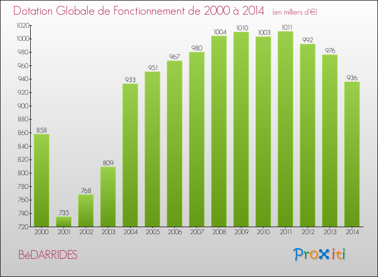 Evolution du montant de la Dotation Globale de Fonctionnement pour la commune de BéDARRIDES de 2000 à 2014 Evolution du montant de la Dotation Globale de Fonctionnement pour BéDARRIDES de 2000 à 2014