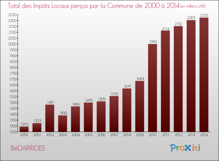 Evolution des Impôts Locaux pour la commune de BéDARRIDES de 2000 à 2014 Evolution des Impôts Locaux pour BéDARRIDES de 2000 à 2014