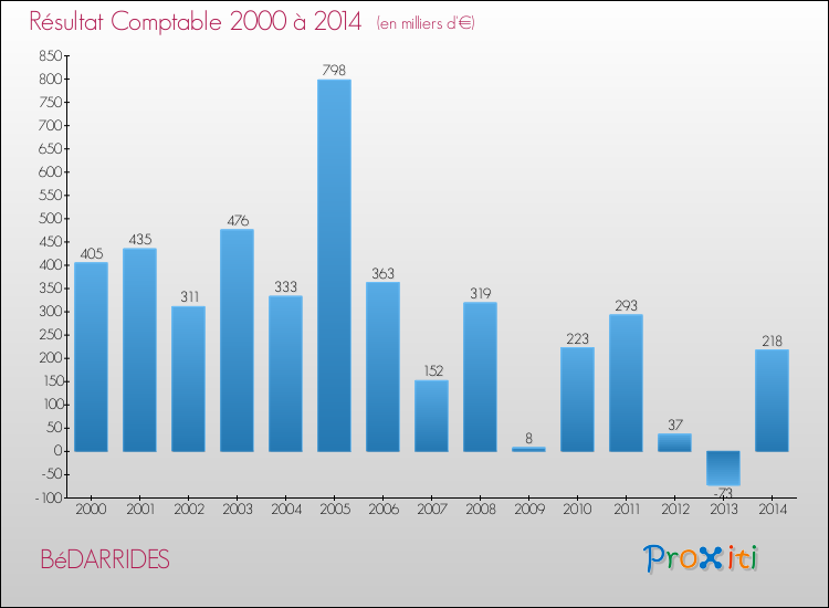 Evolution du résultat comptable pour la commune de BéDARRIDES de 2000 à 2014 Evolution du résultat comptable pour BéDARRIDES de 2000 à 2014