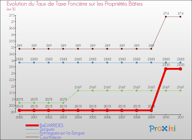 Evolution du taux de la taxe foncière sur le bati pour BéDARRIDES et les communes proches Comparaison des taux de taxe foncière sur le bati pour BéDARRIDES et les communes voisines