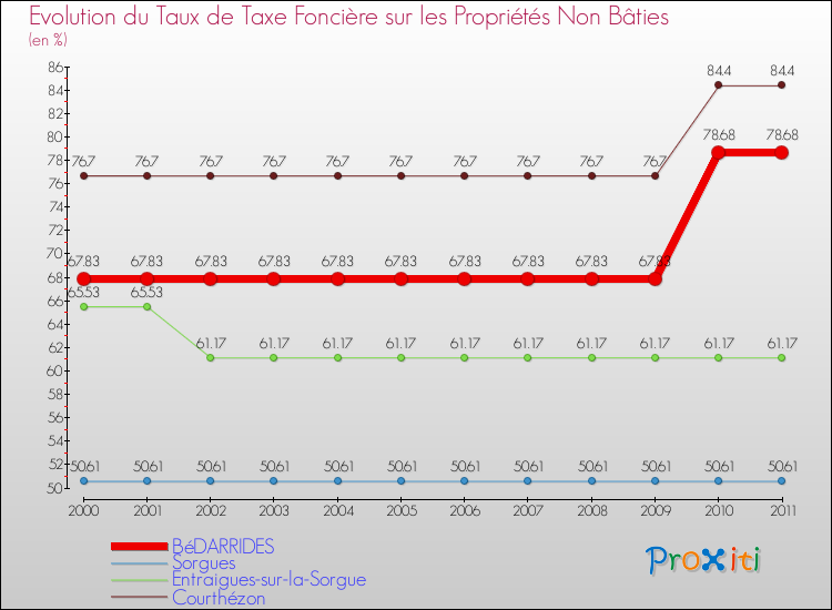 Evolution du taux de la taxe foncière sur les immeubles et terrains non batis pour BéDARRIDES et les communes proches Comparaison des taux de la taxe foncière sur les immeubles et terrains non batis pour BéDARRIDES et les communes voisines