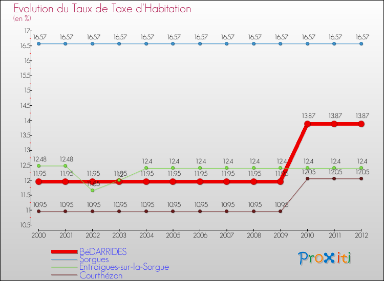 Evolution du taux de la taxe d'habitation pour BéDARRIDES et les communes proches Comparaison des taux de la taxe d'habitation pour BéDARRIDES et les communes voisines