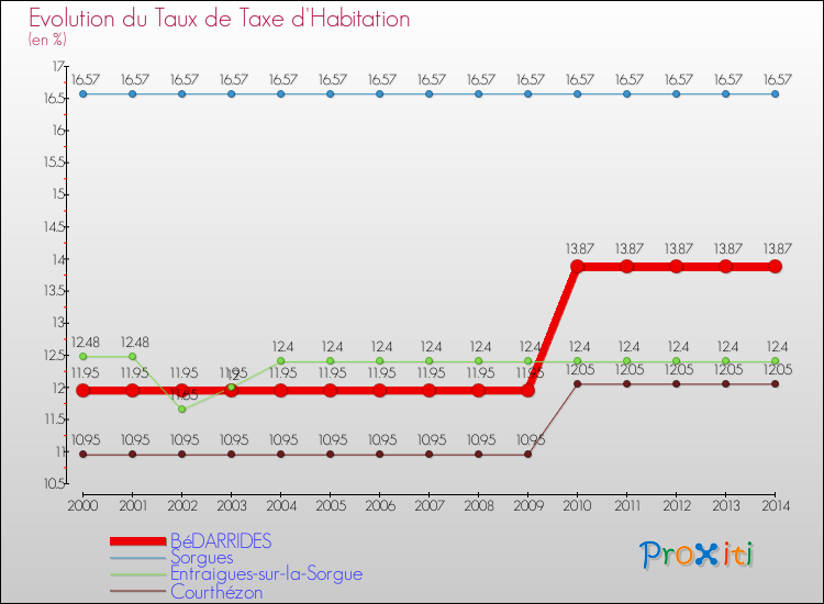 Evolution du taux de la taxe d'habitation pour BéDARRIDES et les communes proches de 2000 à 2014 Comparaison des taux de la taxe d'habitation pour BéDARRIDES et les communes voisines de 2000 à 2014