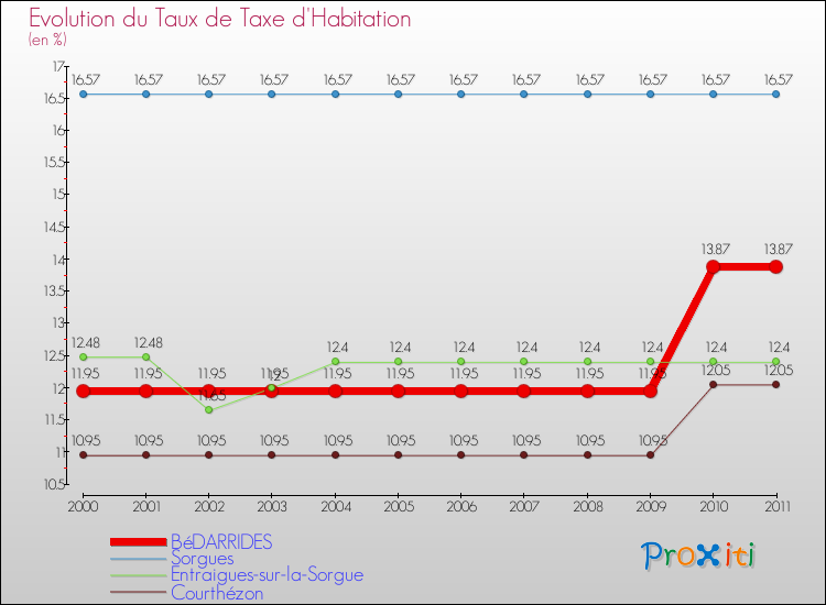 Evolution du taux de la taxe d'habitation pour BéDARRIDES et les communes proches Comparaison des taux de la taxe d'habitation pour BéDARRIDES et les communes voisines
