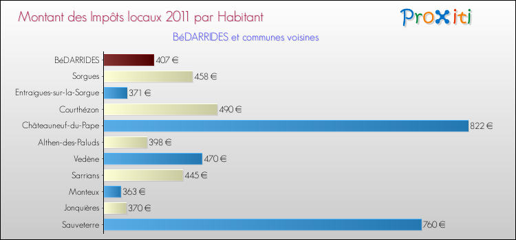 Montant des impôts locaux par Habitant pour BéDARRIDES et les communes proches Comparaison des impôts locaux par habitant pour BéDARRIDES et les communes voisines