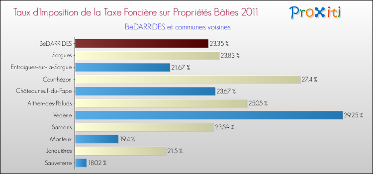 Taux d'imposition de la taxe foncière sur le bati 2011 pour BéDARRIDES et les communes proches Comparaison des taux d'imposition de la taxe foncière sur le bati 2011 pour BéDARRIDES et les communes voisines