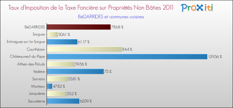 Taux d'imposition de la taxe foncière sur les immeubles et terrains non batis 2011 pour BéDARRIDES et les communes proches Comparaison des taux d'imposition de la taxe foncière sur les immeubles et terrains non batis 2011 pour BéDARRIDES et les communes voisines