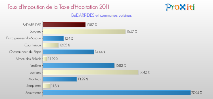 Taux d'imposition de la taxe d'habitation 2011 pour BéDARRIDES et les communes proches Comparaison des taux d'imposition de la taxe d'habitation 2011 pour BéDARRIDES et les communes voisines