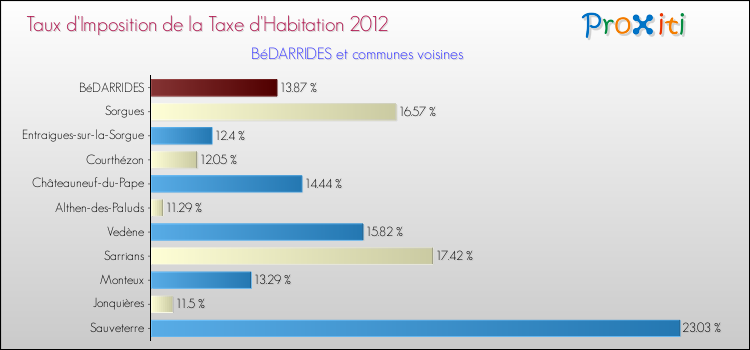 Taux d'imposition de la taxe d'habitation 2012 pour BéDARRIDES et les communes proches Comparaison des taux d'imposition de la taxe d'habitation 2012 pour BéDARRIDES et les communes voisines