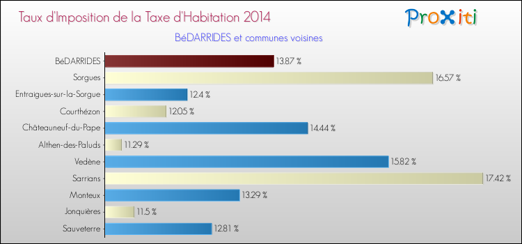 Taux d'imposition de la taxe d'habitation 2014 pour BéDARRIDES et les communes proches Comparaison des taux d'imposition de la taxe d'habitation 2014 pour BéDARRIDES et les communes voisines