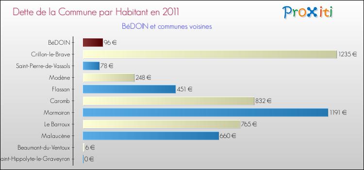 Dette par habitant de la commune en 2011 pour BéDOIN et les communes proches Comparaison de la dette par habitant de la commune en 2011 pour BéDOIN et les communes voisines