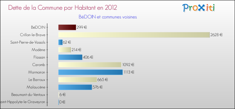 Dette par habitant de la commune en 2012 pour BéDOIN et les communes proches Comparaison de la dette par habitant de la commune en 2012 pour BéDOIN et les communes voisines