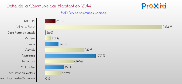 Dette par habitant de la commune en 2014 pour BéDOIN et les communes proches Comparaison de la dette par habitant de la commune en 2014 pour BéDOIN et les communes voisines